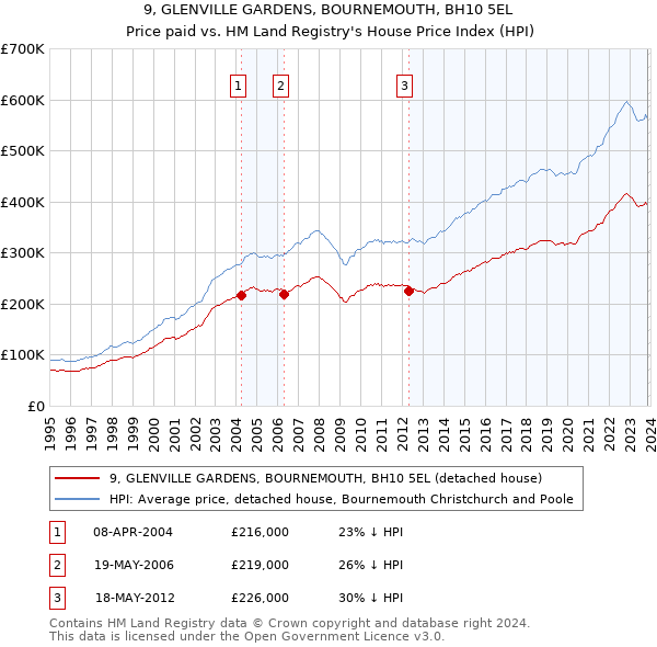 9, GLENVILLE GARDENS, BOURNEMOUTH, BH10 5EL: Price paid vs HM Land Registry's House Price Index