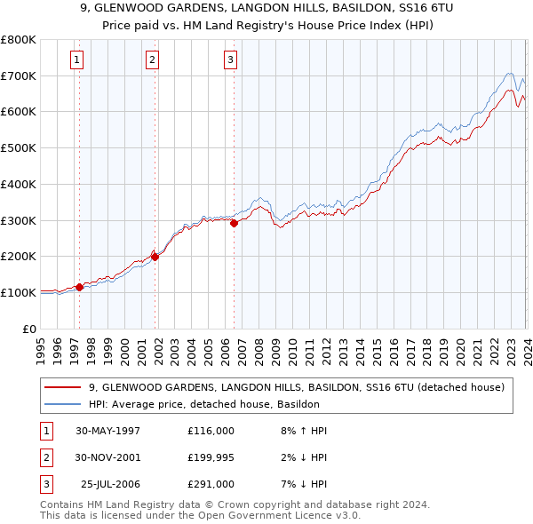 9, GLENWOOD GARDENS, LANGDON HILLS, BASILDON, SS16 6TU: Price paid vs HM Land Registry's House Price Index
