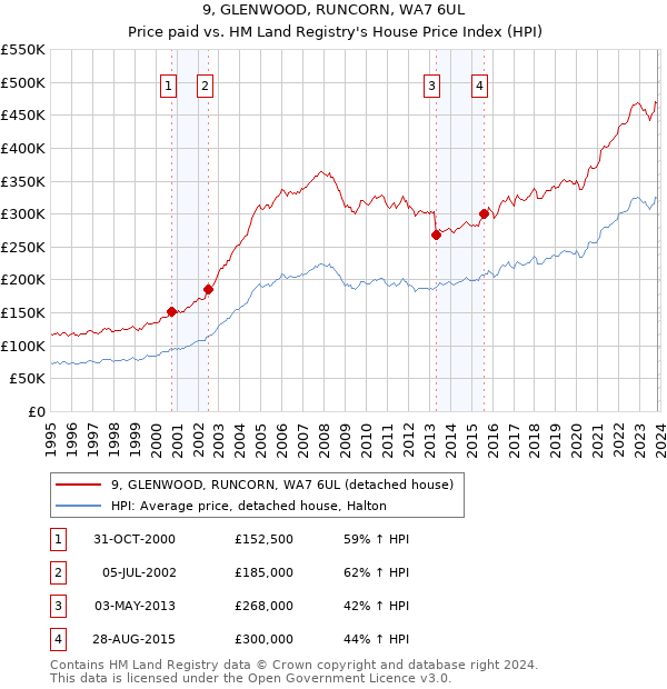 9, GLENWOOD, RUNCORN, WA7 6UL: Price paid vs HM Land Registry's House Price Index