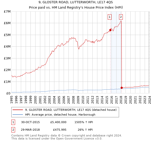 9, GLOSTER ROAD, LUTTERWORTH, LE17 4QS: Price paid vs HM Land Registry's House Price Index