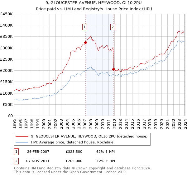 9, GLOUCESTER AVENUE, HEYWOOD, OL10 2PU: Price paid vs HM Land Registry's House Price Index