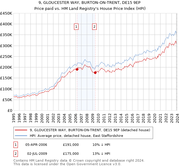 9, GLOUCESTER WAY, BURTON-ON-TRENT, DE15 9EP: Price paid vs HM Land Registry's House Price Index