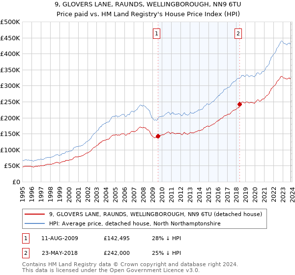 9, GLOVERS LANE, RAUNDS, WELLINGBOROUGH, NN9 6TU: Price paid vs HM Land Registry's House Price Index