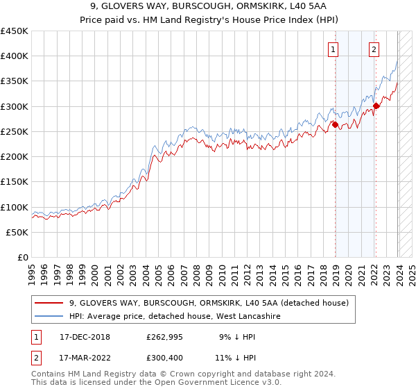 9, GLOVERS WAY, BURSCOUGH, ORMSKIRK, L40 5AA: Price paid vs HM Land Registry's House Price Index