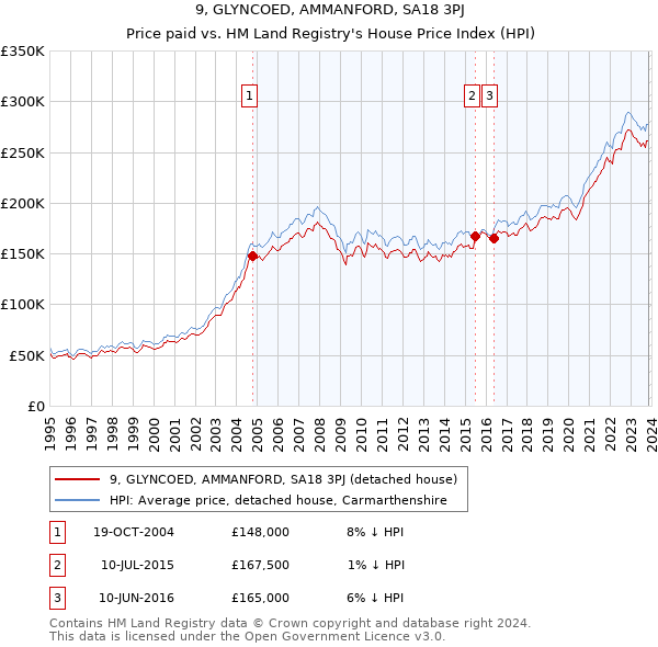9, GLYNCOED, AMMANFORD, SA18 3PJ: Price paid vs HM Land Registry's House Price Index