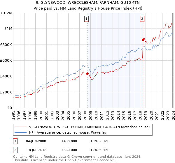 9, GLYNSWOOD, WRECCLESHAM, FARNHAM, GU10 4TN: Price paid vs HM Land Registry's House Price Index