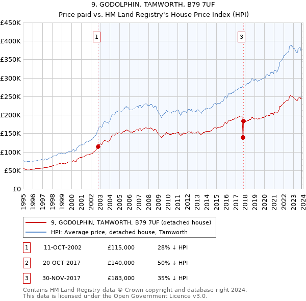 9, GODOLPHIN, TAMWORTH, B79 7UF: Price paid vs HM Land Registry's House Price Index