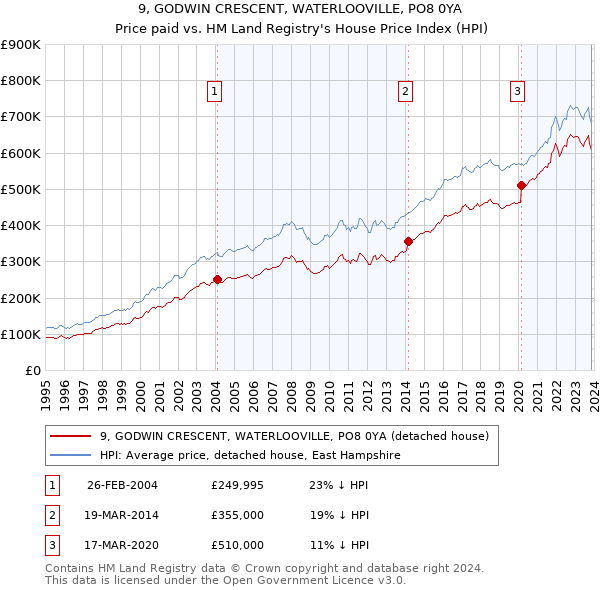 9, GODWIN CRESCENT, WATERLOOVILLE, PO8 0YA: Price paid vs HM Land Registry's House Price Index