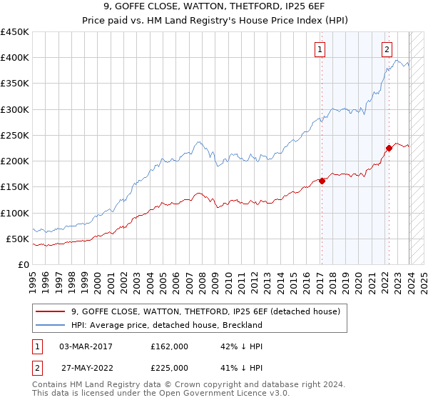 9, GOFFE CLOSE, WATTON, THETFORD, IP25 6EF: Price paid vs HM Land Registry's House Price Index