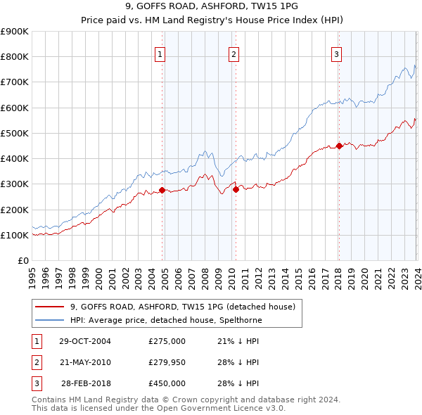 9, GOFFS ROAD, ASHFORD, TW15 1PG: Price paid vs HM Land Registry's House Price Index