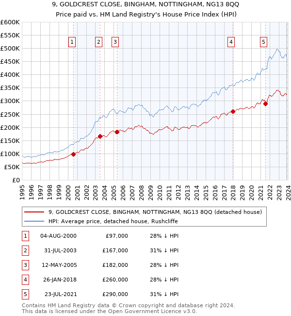 9, GOLDCREST CLOSE, BINGHAM, NOTTINGHAM, NG13 8QQ: Price paid vs HM Land Registry's House Price Index