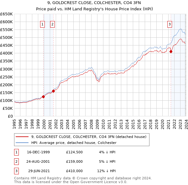 9, GOLDCREST CLOSE, COLCHESTER, CO4 3FN: Price paid vs HM Land Registry's House Price Index