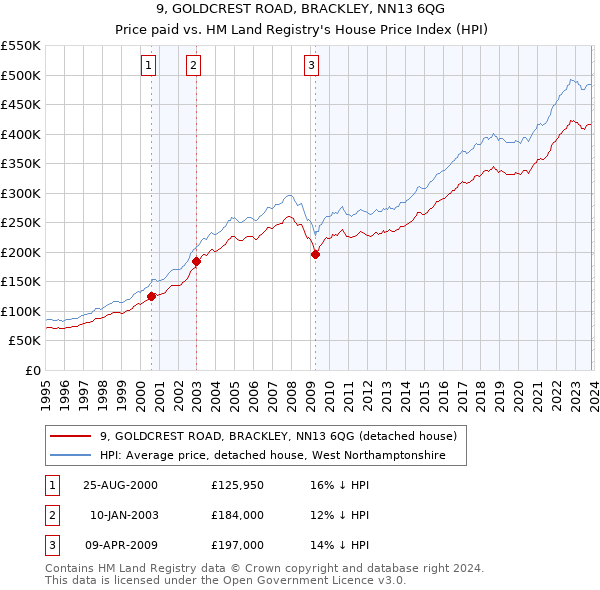 9, GOLDCREST ROAD, BRACKLEY, NN13 6QG: Price paid vs HM Land Registry's House Price Index