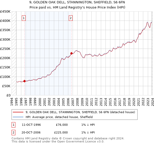 9, GOLDEN OAK DELL, STANNINGTON, SHEFFIELD, S6 6FN: Price paid vs HM Land Registry's House Price Index
