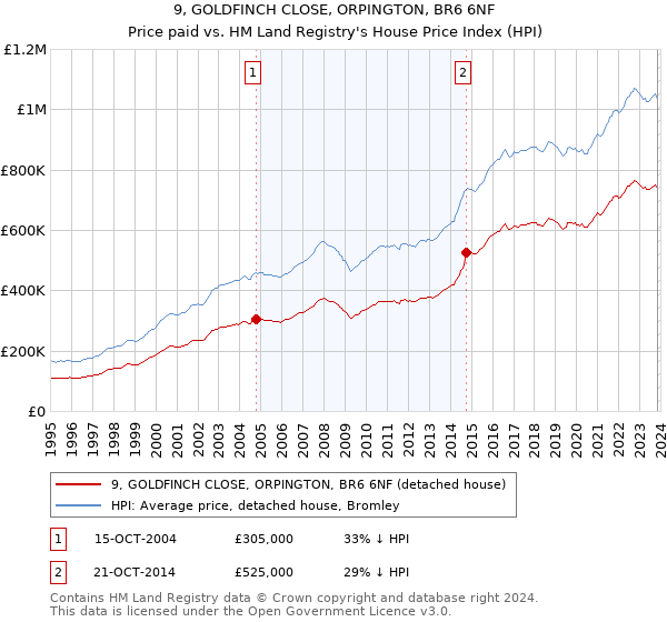 9, GOLDFINCH CLOSE, ORPINGTON, BR6 6NF: Price paid vs HM Land Registry's House Price Index