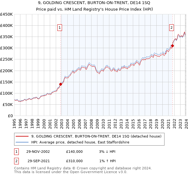 9, GOLDING CRESCENT, BURTON-ON-TRENT, DE14 1SQ: Price paid vs HM Land Registry's House Price Index