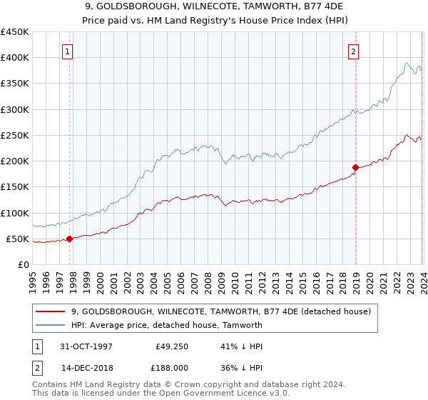 9, GOLDSBOROUGH, WILNECOTE, TAMWORTH, B77 4DE: Price paid vs HM Land Registry's House Price Index