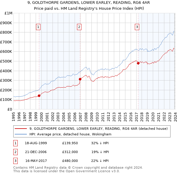 9, GOLDTHORPE GARDENS, LOWER EARLEY, READING, RG6 4AR: Price paid vs HM Land Registry's House Price Index
