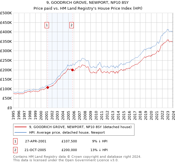 9, GOODRICH GROVE, NEWPORT, NP10 8SY: Price paid vs HM Land Registry's House Price Index