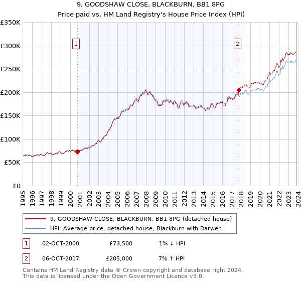 9, GOODSHAW CLOSE, BLACKBURN, BB1 8PG: Price paid vs HM Land Registry's House Price Index