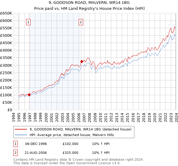 9, GOODSON ROAD, MALVERN, WR14 1BG: Price paid vs HM Land Registry's House Price Index