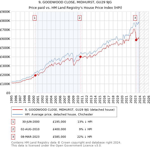 9, GOODWOOD CLOSE, MIDHURST, GU29 9JG: Price paid vs HM Land Registry's House Price Index
