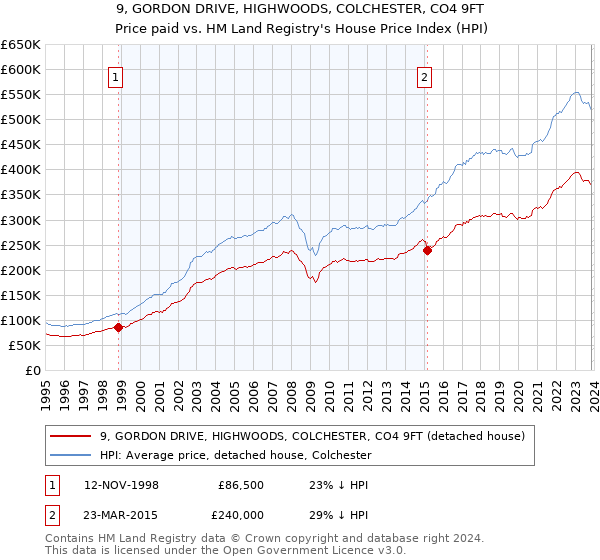 9, GORDON DRIVE, HIGHWOODS, COLCHESTER, CO4 9FT: Price paid vs HM Land Registry's House Price Index