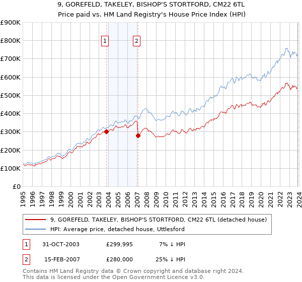 9, GOREFELD, TAKELEY, BISHOP'S STORTFORD, CM22 6TL: Price paid vs HM Land Registry's House Price Index