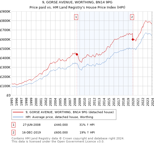 9, GORSE AVENUE, WORTHING, BN14 9PG: Price paid vs HM Land Registry's House Price Index