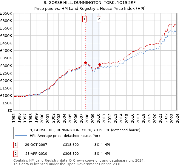 9, GORSE HILL, DUNNINGTON, YORK, YO19 5RF: Price paid vs HM Land Registry's House Price Index