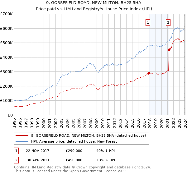 9, GORSEFIELD ROAD, NEW MILTON, BH25 5HA: Price paid vs HM Land Registry's House Price Index