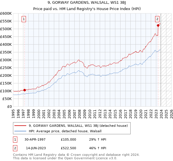 9, GORWAY GARDENS, WALSALL, WS1 3BJ: Price paid vs HM Land Registry's House Price Index