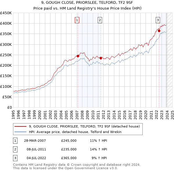 9, GOUGH CLOSE, PRIORSLEE, TELFORD, TF2 9SF: Price paid vs HM Land Registry's House Price Index