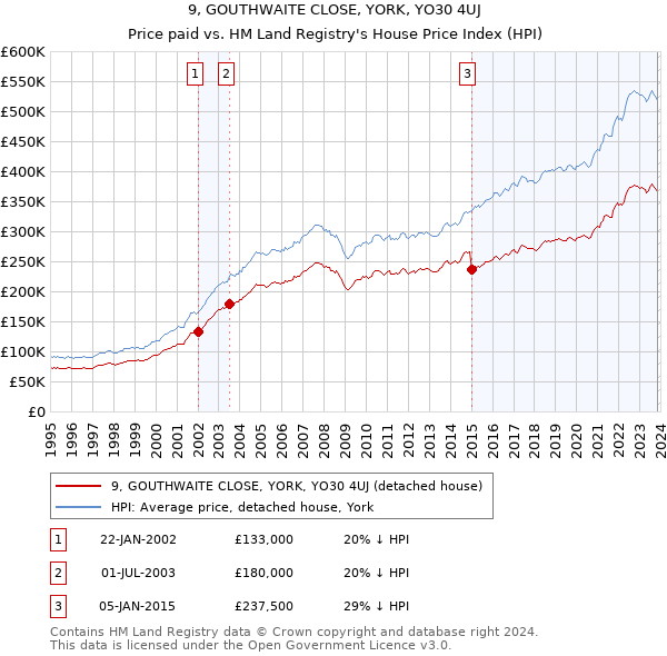 9, GOUTHWAITE CLOSE, YORK, YO30 4UJ: Price paid vs HM Land Registry's House Price Index
