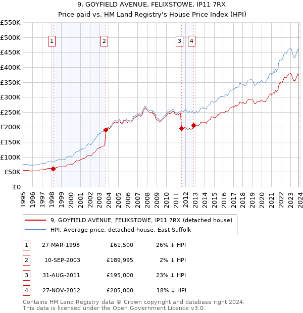 9, GOYFIELD AVENUE, FELIXSTOWE, IP11 7RX: Price paid vs HM Land Registry's House Price Index