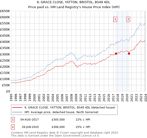 9, GRACE CLOSE, YATTON, BRISTOL, BS49 4DL: Price paid vs HM Land Registry's House Price Index