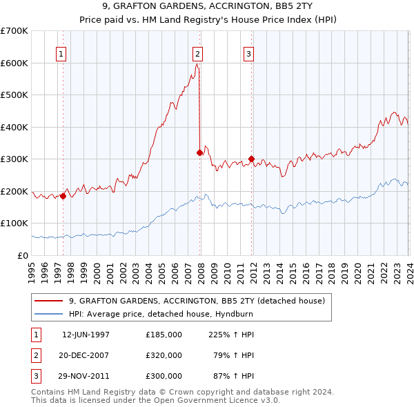 9, GRAFTON GARDENS, ACCRINGTON, BB5 2TY: Price paid vs HM Land Registry's House Price Index