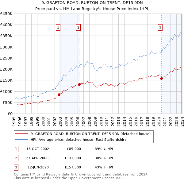 9, GRAFTON ROAD, BURTON-ON-TRENT, DE15 9DN: Price paid vs HM Land Registry's House Price Index
