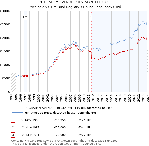 9, GRAHAM AVENUE, PRESTATYN, LL19 8LS: Price paid vs HM Land Registry's House Price Index
