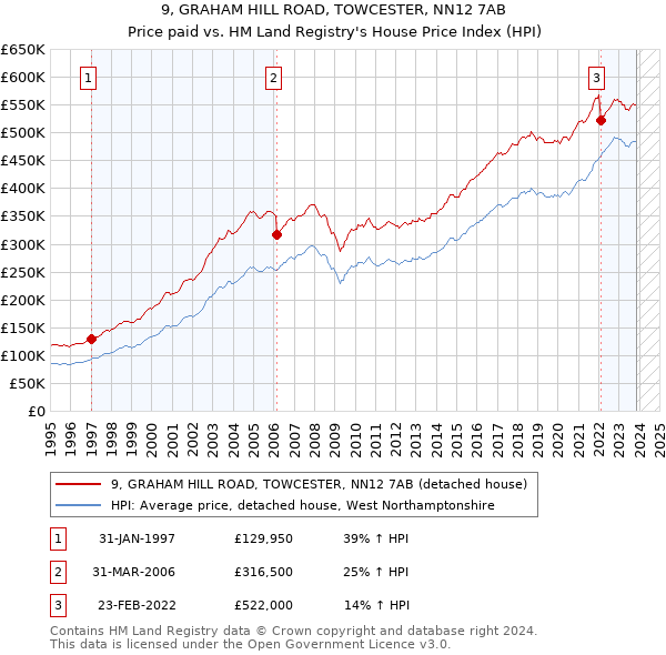 9, GRAHAM HILL ROAD, TOWCESTER, NN12 7AB: Price paid vs HM Land Registry's House Price Index