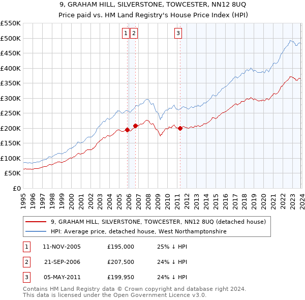 9, GRAHAM HILL, SILVERSTONE, TOWCESTER, NN12 8UQ: Price paid vs HM Land Registry's House Price Index