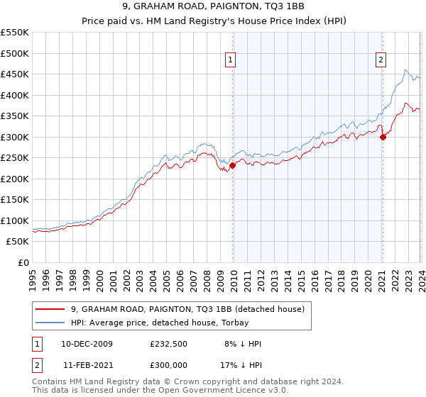 9, GRAHAM ROAD, PAIGNTON, TQ3 1BB: Price paid vs HM Land Registry's House Price Index