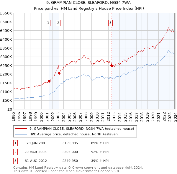 9, GRAMPIAN CLOSE, SLEAFORD, NG34 7WA: Price paid vs HM Land Registry's House Price Index