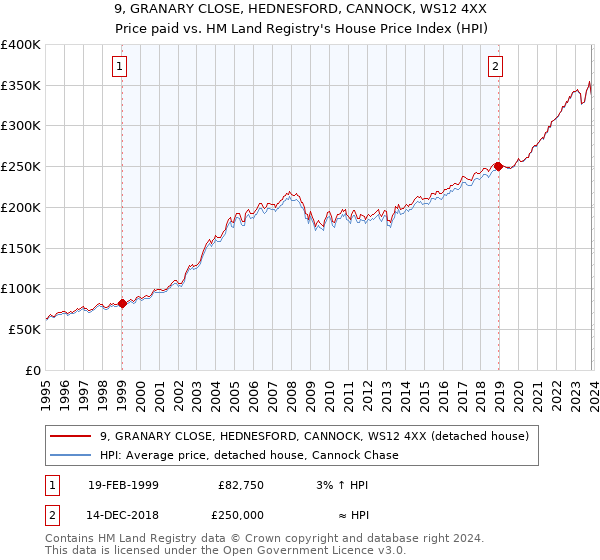 9, GRANARY CLOSE, HEDNESFORD, CANNOCK, WS12 4XX: Price paid vs HM Land Registry's House Price Index