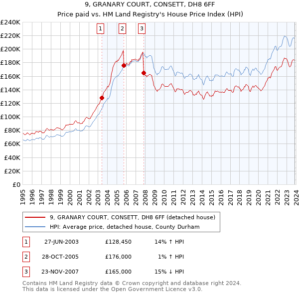 9, GRANARY COURT, CONSETT, DH8 6FF: Price paid vs HM Land Registry's House Price Index