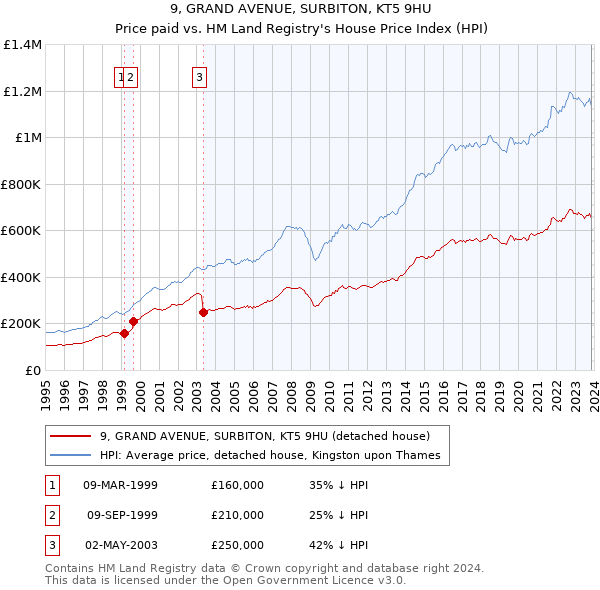 9, GRAND AVENUE, SURBITON, KT5 9HU: Price paid vs HM Land Registry's House Price Index