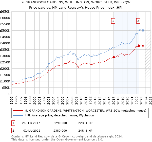 9, GRANDISON GARDENS, WHITTINGTON, WORCESTER, WR5 2QW: Price paid vs HM Land Registry's House Price Index