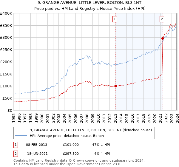 9, GRANGE AVENUE, LITTLE LEVER, BOLTON, BL3 1NT: Price paid vs HM Land Registry's House Price Index