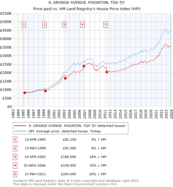 9, GRANGE AVENUE, PAIGNTON, TQ4 7JY: Price paid vs HM Land Registry's House Price Index