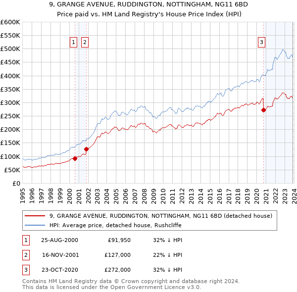 9, GRANGE AVENUE, RUDDINGTON, NOTTINGHAM, NG11 6BD: Price paid vs HM Land Registry's House Price Index
